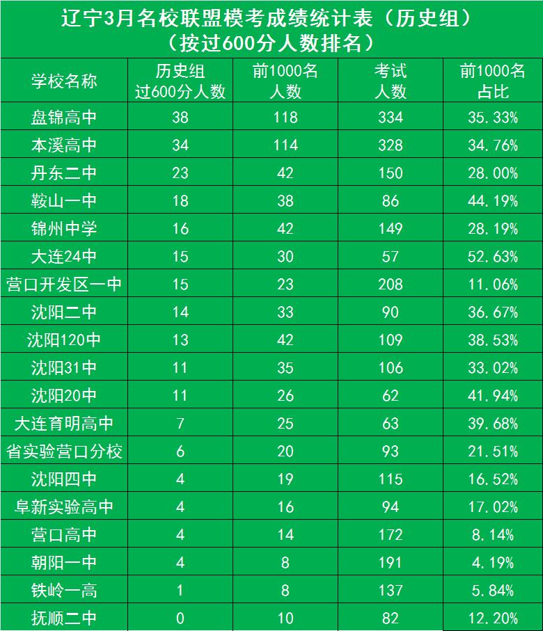 辽宁高三一模历史组成绩排名,辽宁高三一模历史