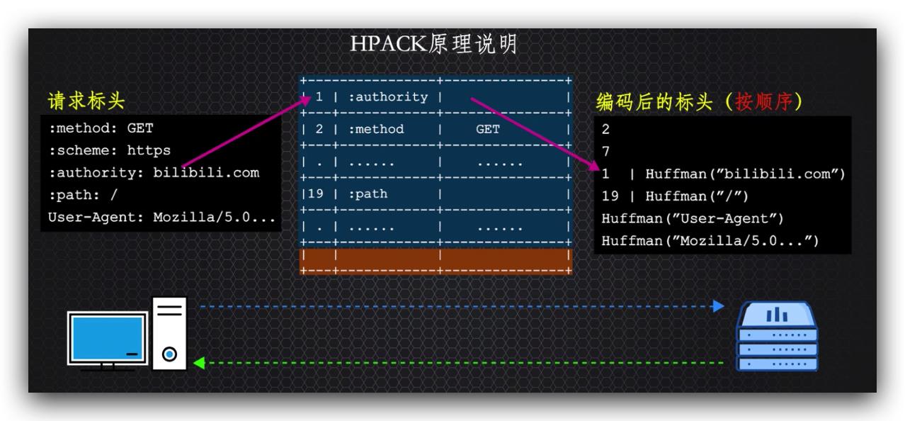 传说中的http,http的现行版本