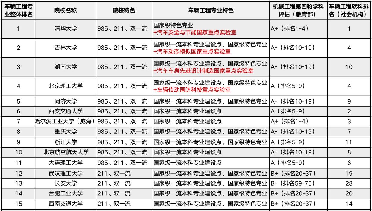 车辆工程专业大学排名:共50+所强校,吉大、湖大稳居前4