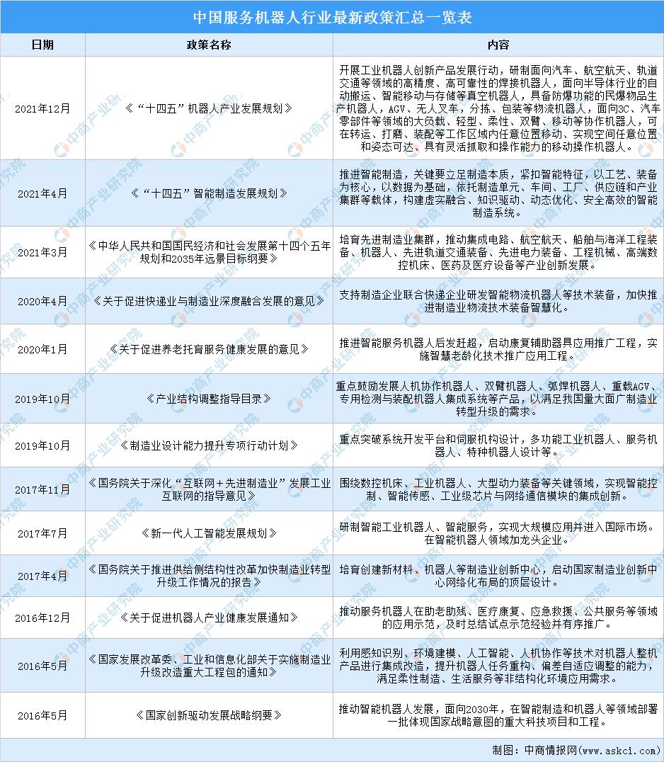 2025年我国服务机器人发展,2021年服务机器人融资规模