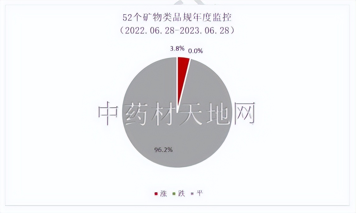 2023年药材行情,2023年中药材价格走势分析