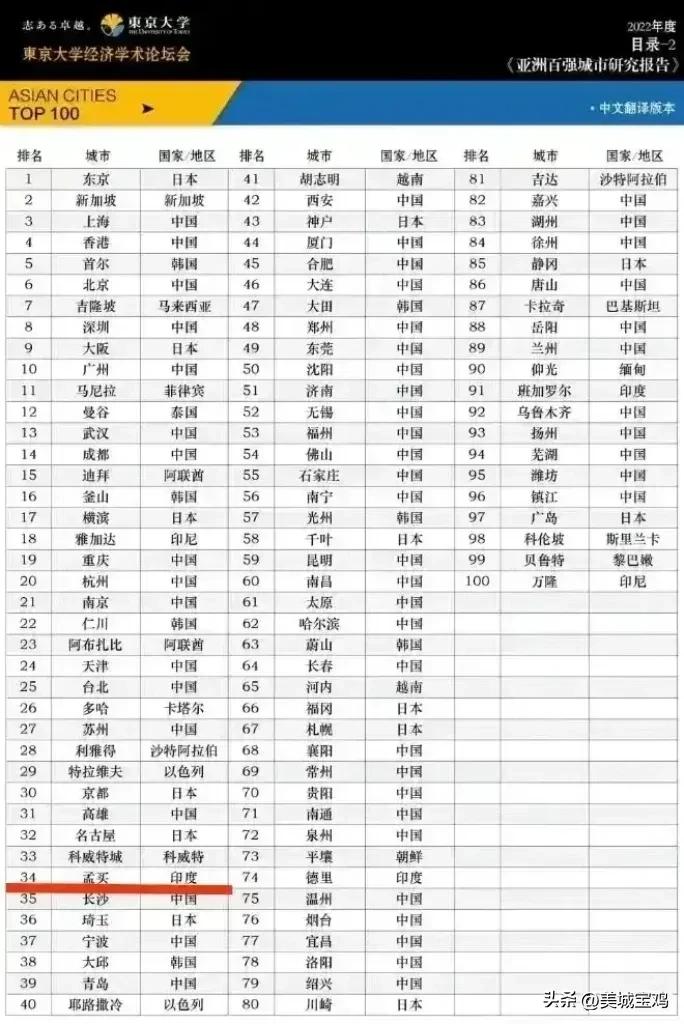 2022年亚洲100强城市排名,2021年亚洲城市前100强排名