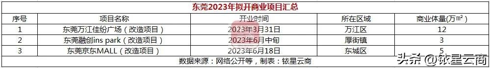 存量过剩、增量疯长，2023新一线城市超200MALL迎开业大考华南篇