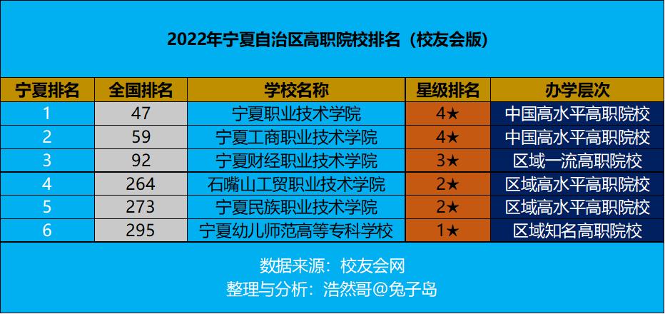 宁夏高职院校排名及录取分数线,宁夏职业学校排名榜