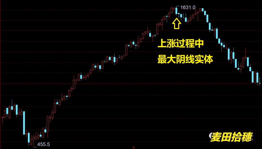 期货高位放大阴量,期货高位承压的走势