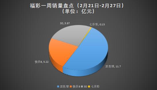 彩票销量增长2023年,彩票销量1-7