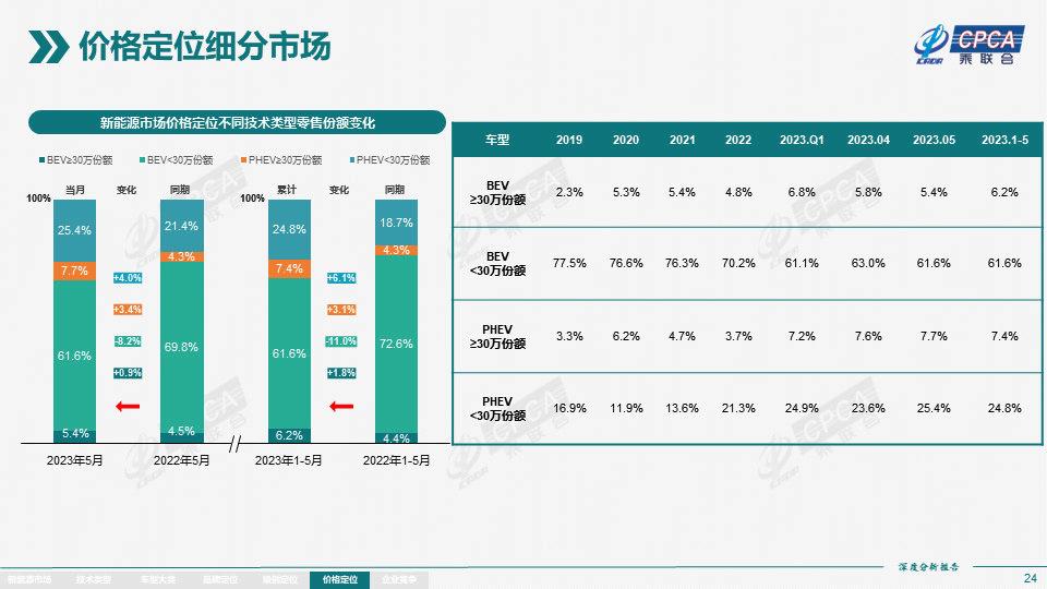 好奇怪！今年买30万以上车的人数已超100万人，10万以下却卖不动