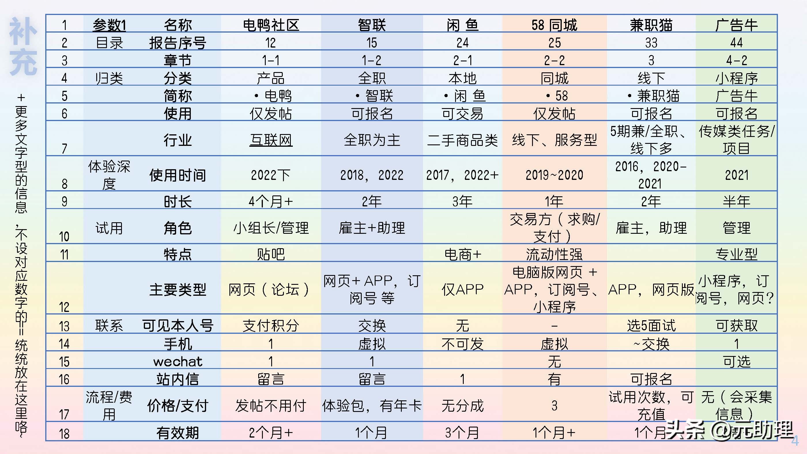 六个助理兼职的工具平台对比多参数示意图寻找任务、线上报名+