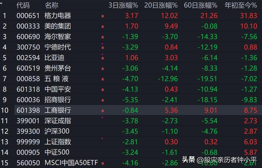 深度分析一下格力股票,今年的股市和往年不同