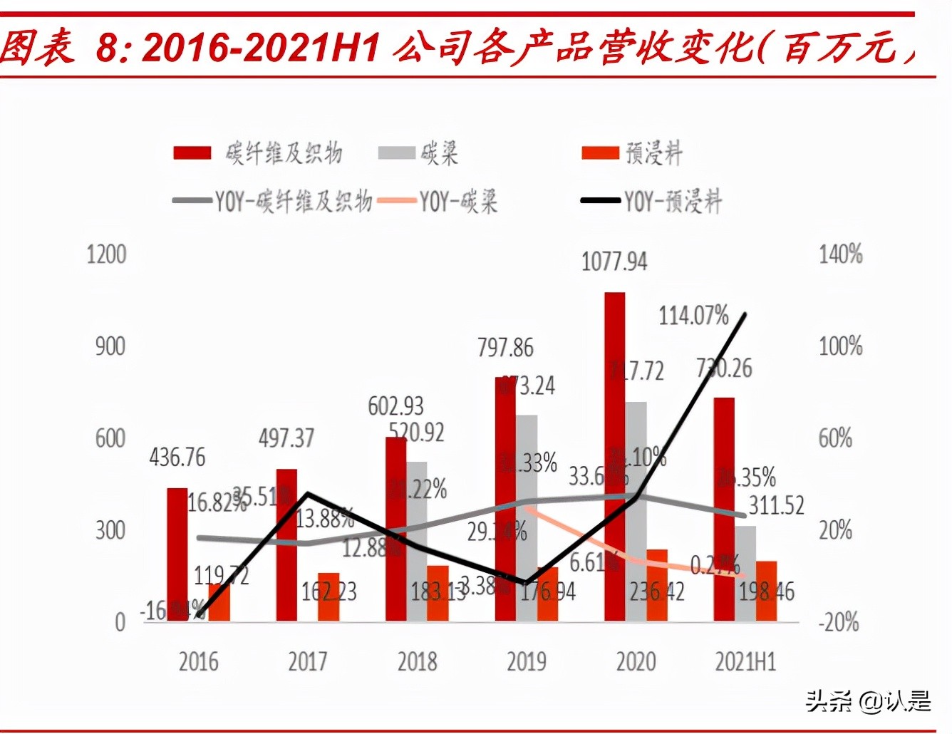 光威复材目前业务主要包括碳纤维,光威复材碳纤维在国内什么地位