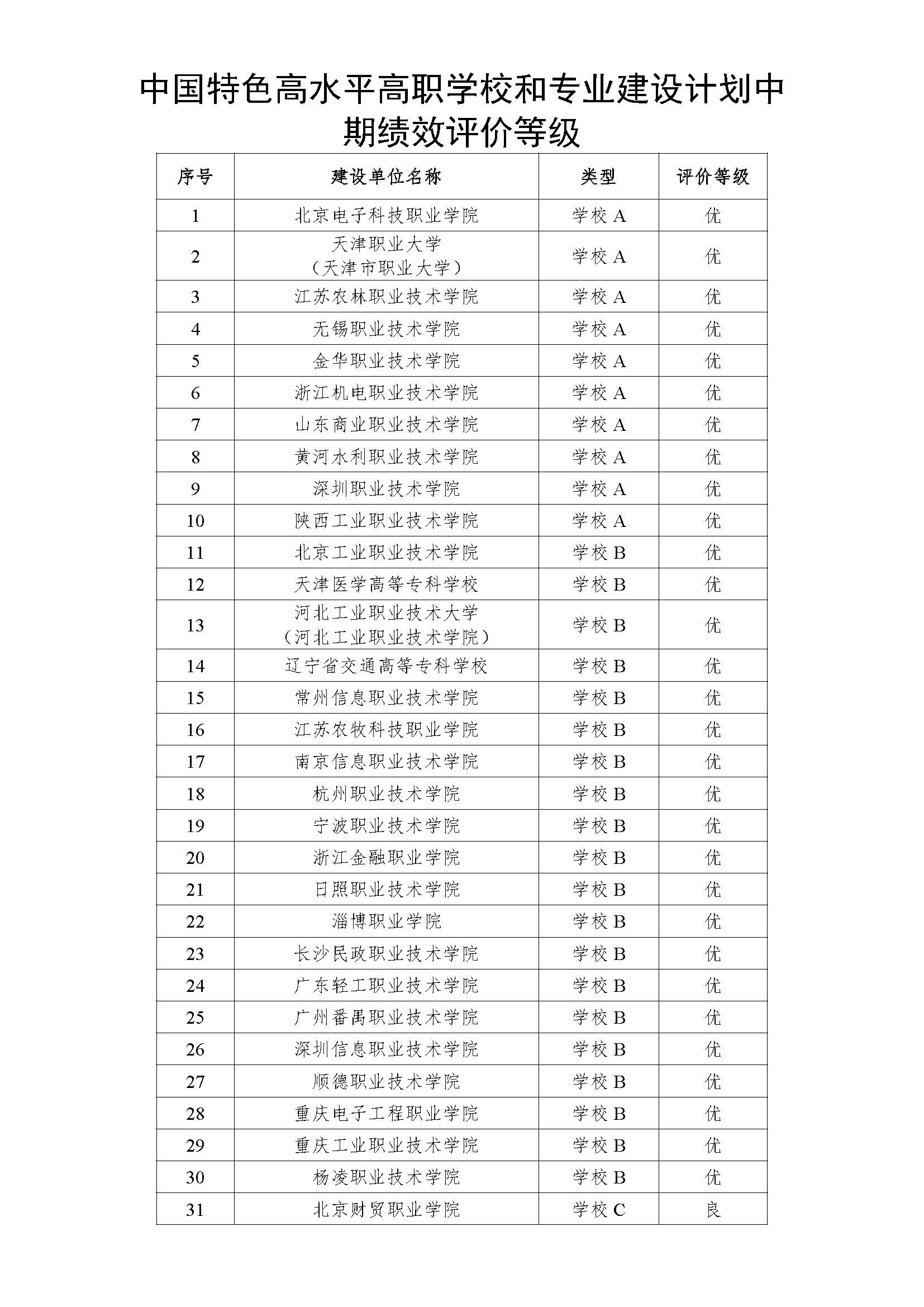 197所高职双高计划在哪儿可以下载,197所高职双高计划名单