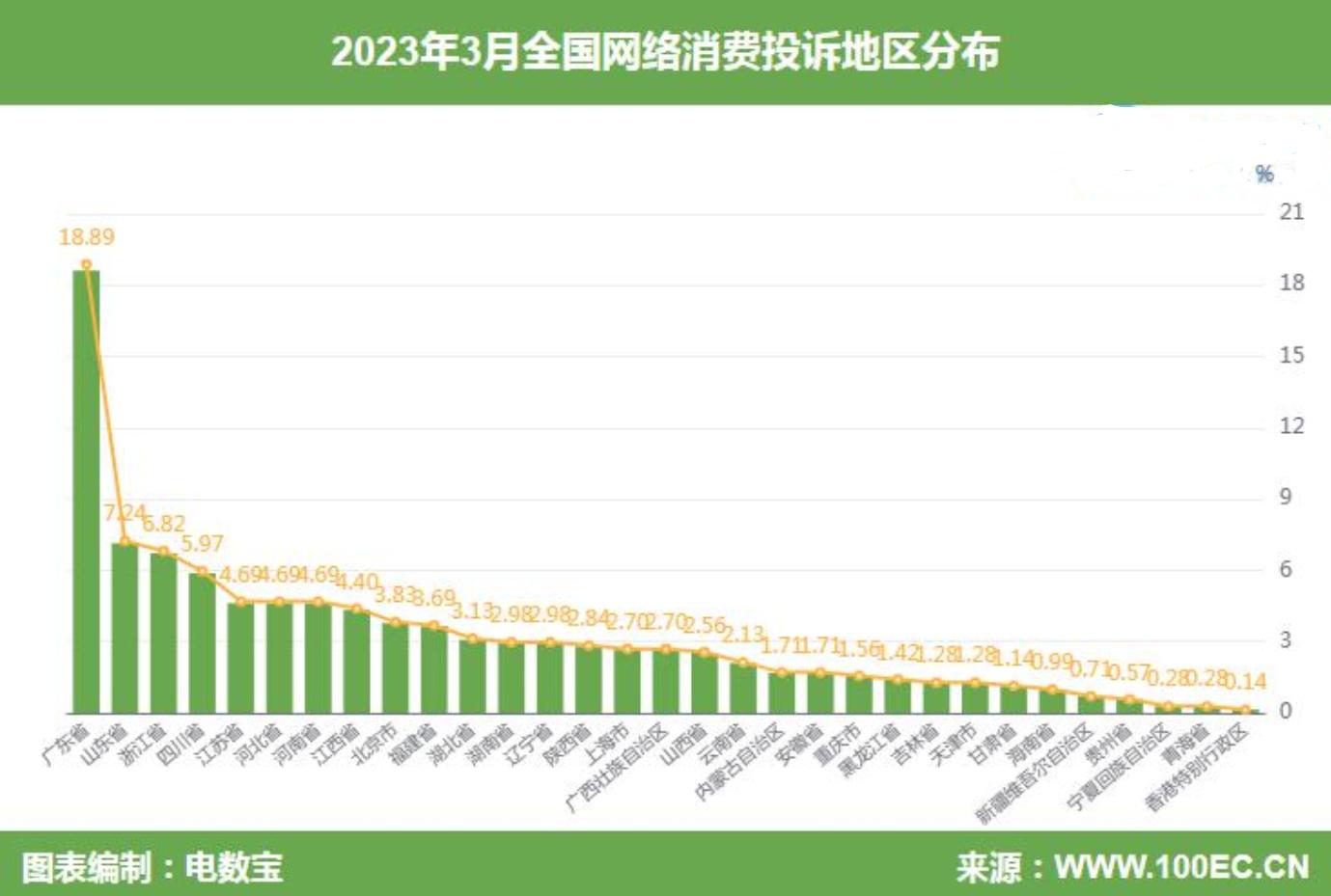 退款问题仍是“头号顽疾”！3月份超100家电商平台被投诉