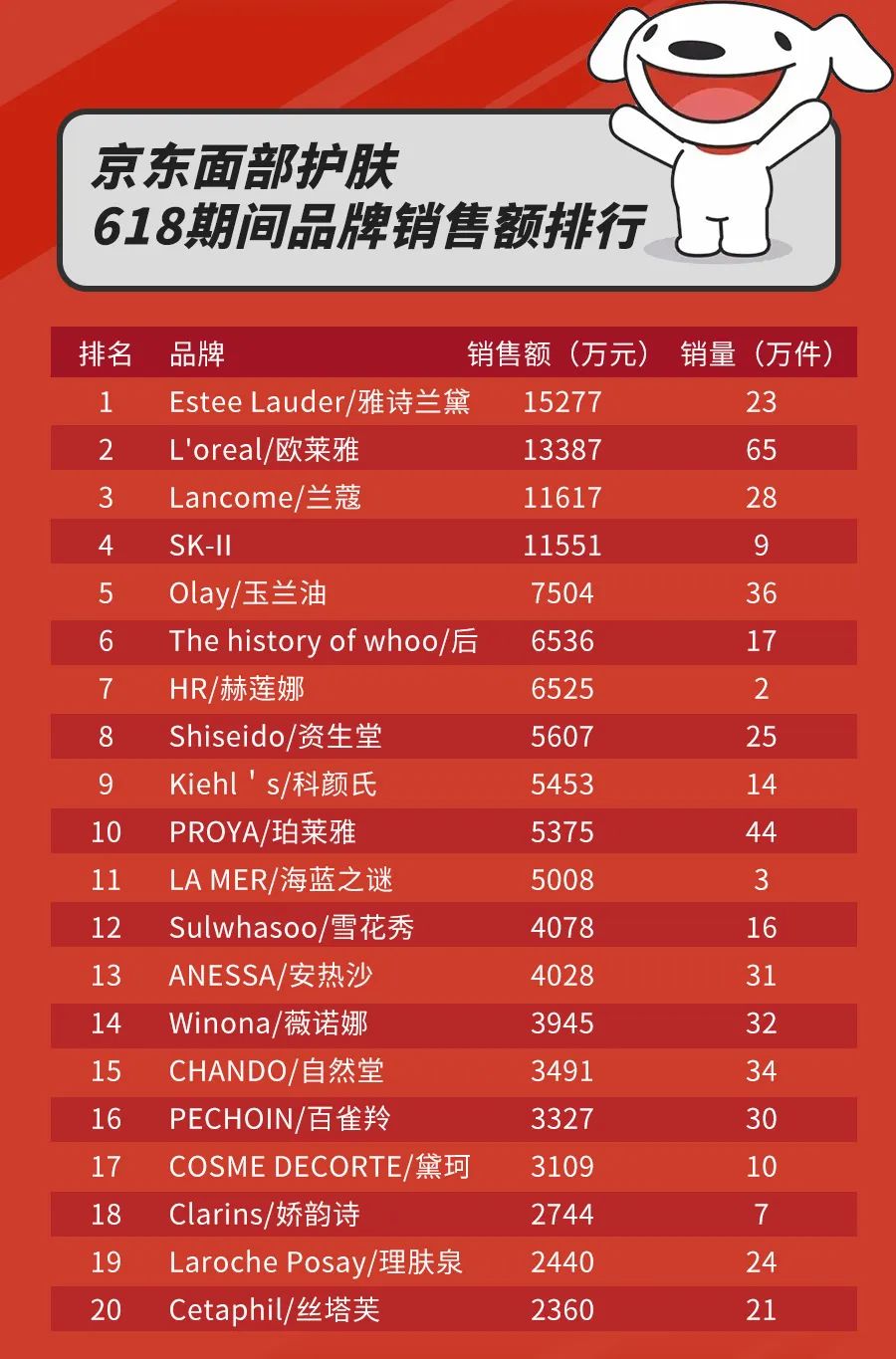 京东美妆618排名第一,备战京东618美妆
