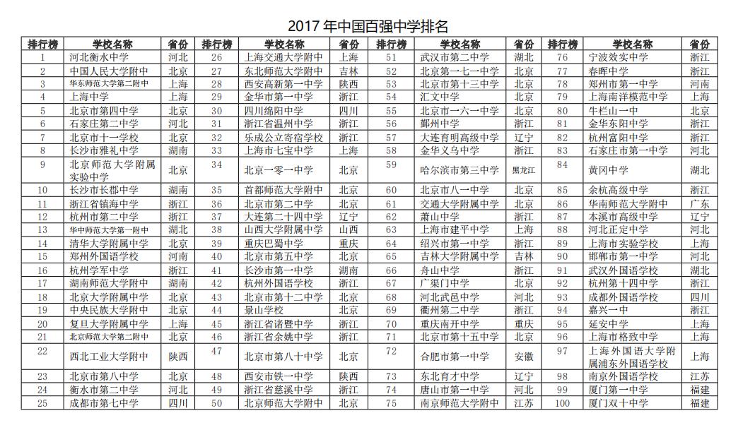 2023年百强中学排名,湖北百强中学排名