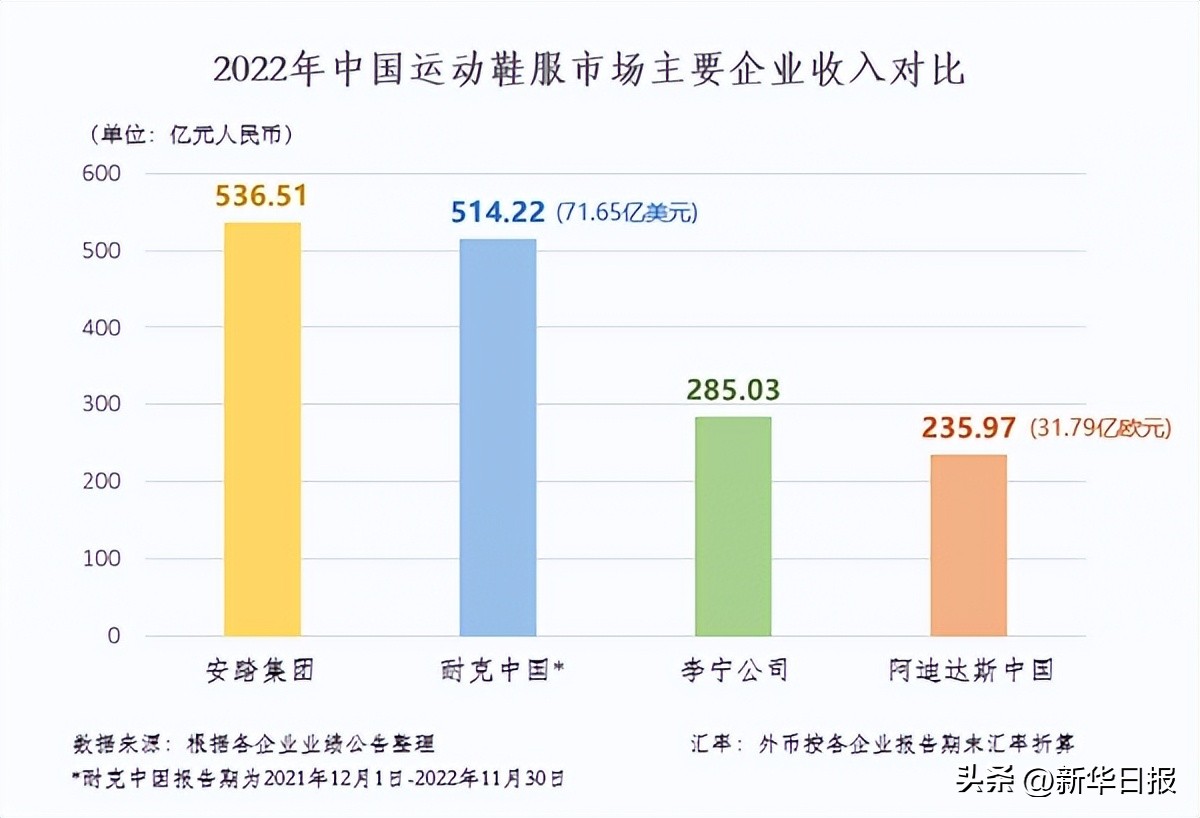 安踏集团双11成交额排名,安踏多品牌战略的创新之处