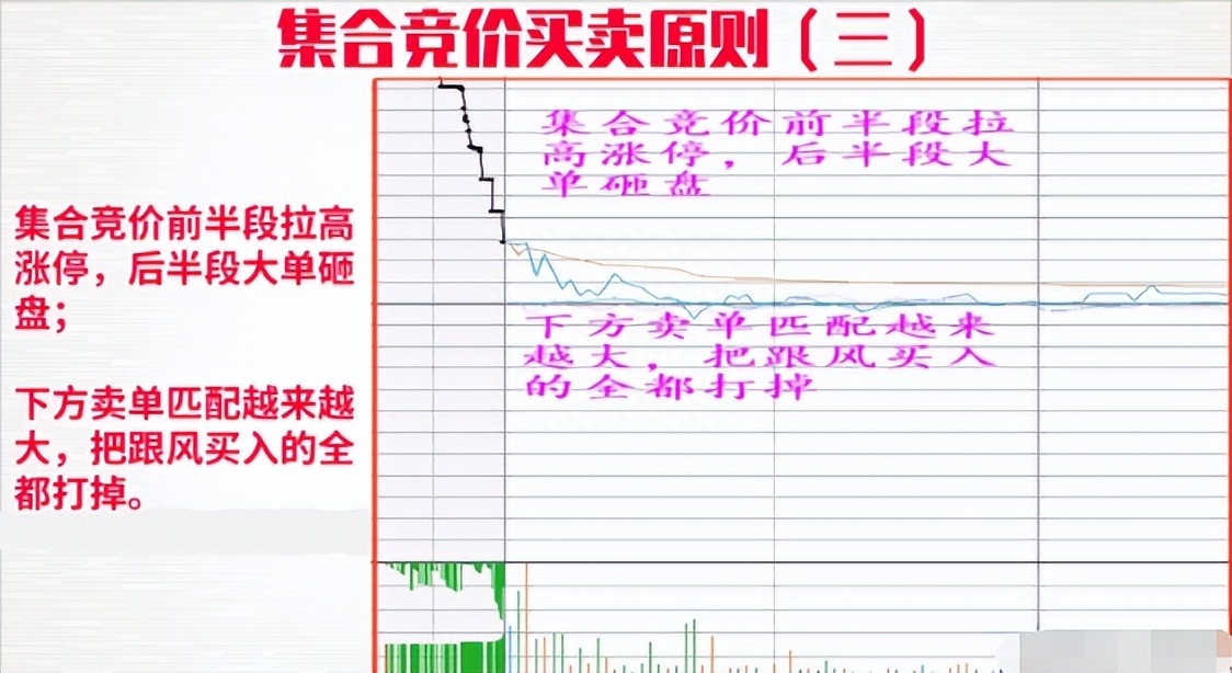 高手炒股看集合竞价,集合竞价买卖技巧第一高手