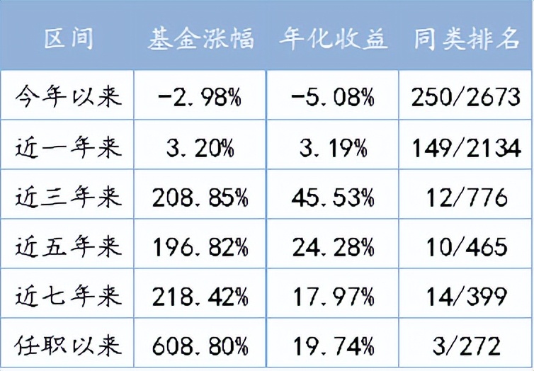 明星基金经理近几年排名,近5年明星基金经理排名