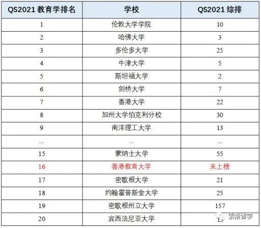香港教育大学世界排名第几位,香港教育大学跟北京师范大学排名