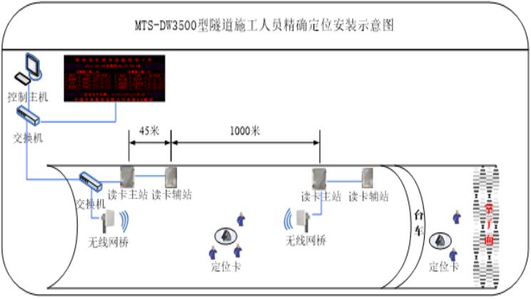 隧道定位系统解决方案,隧道人员定位系统安装步骤