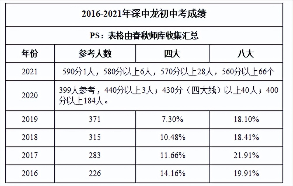 深圳龙岗区小学入学积分排名,龙岗初中入学积分查询