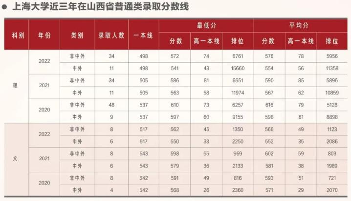 上海大学2023在上海的录取分数线,在上海高考要多少分能上上海大学
