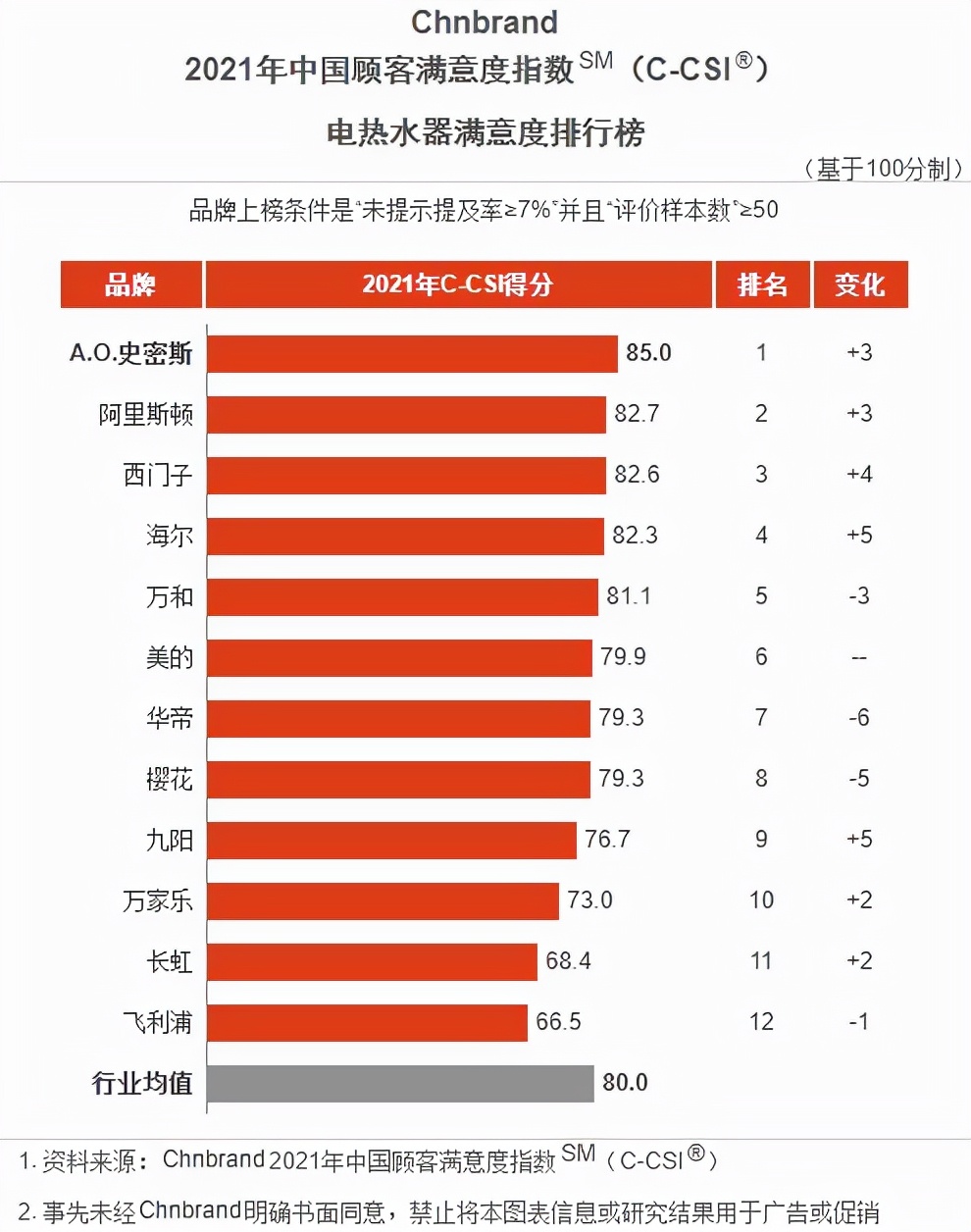 美国销量第一的燃气热水器,美国热水器品牌排行榜前十名