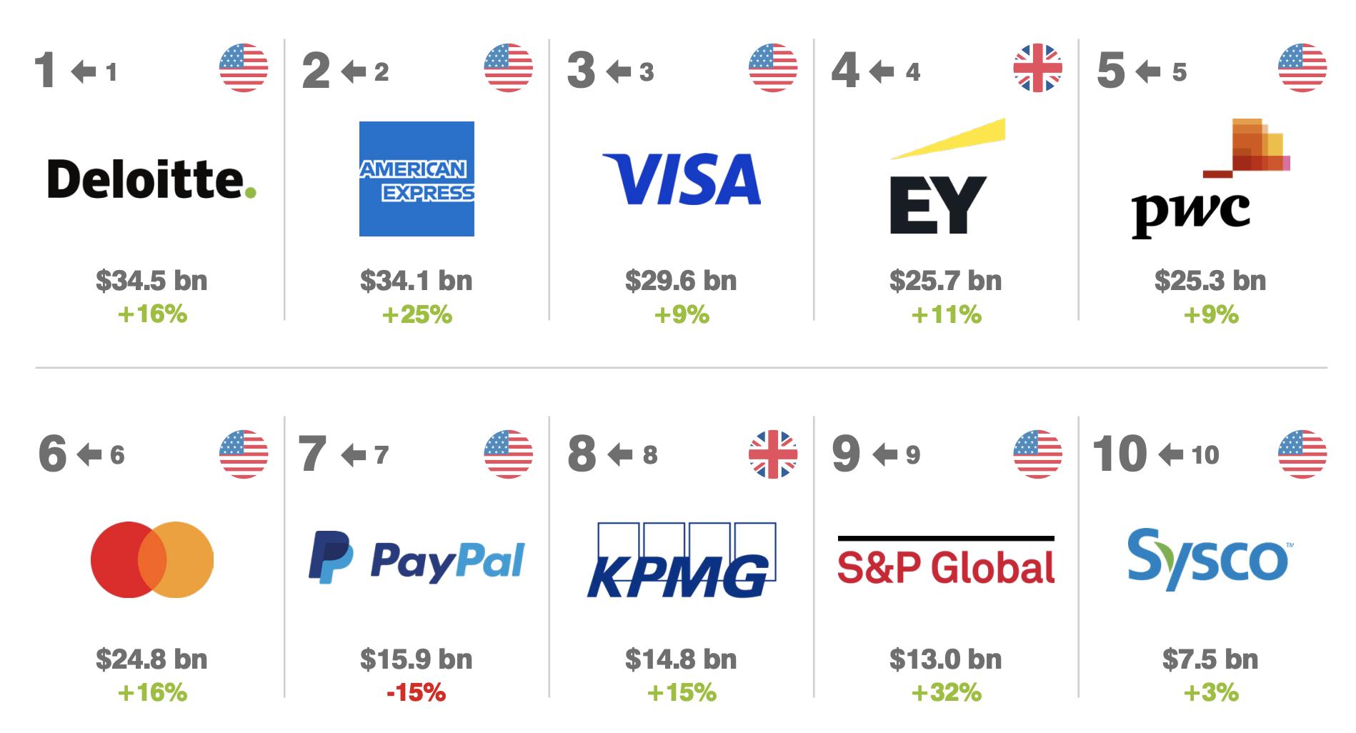 世界商业服务品牌排行榜,2020全球最具价值商业服务品牌