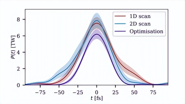 自动控制和优化激光驱动的离子加速：非线性的多维参数空间