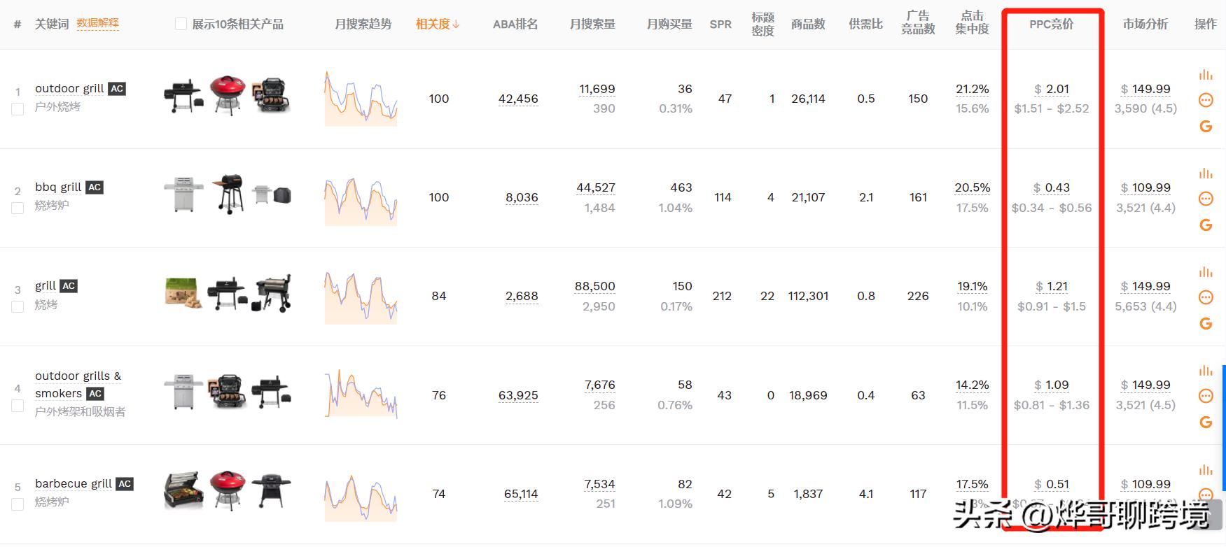 亚马逊运营找关键词的方法,亚马逊怎么看关键词的热度