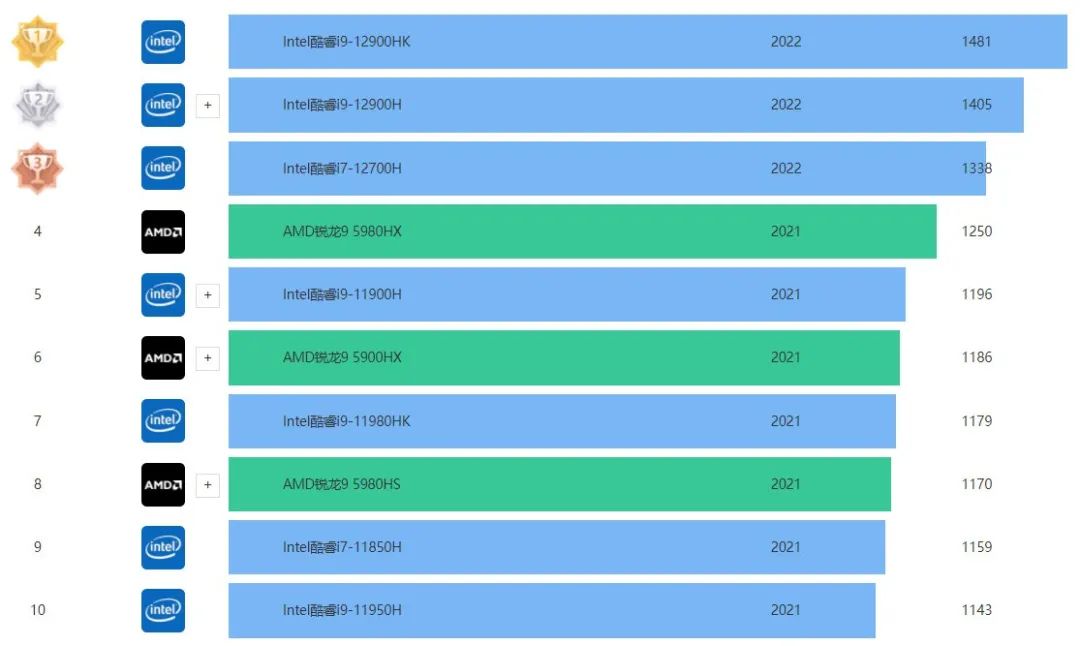 2022入门级笔记本电脑推荐,2022年笔记本选购指南