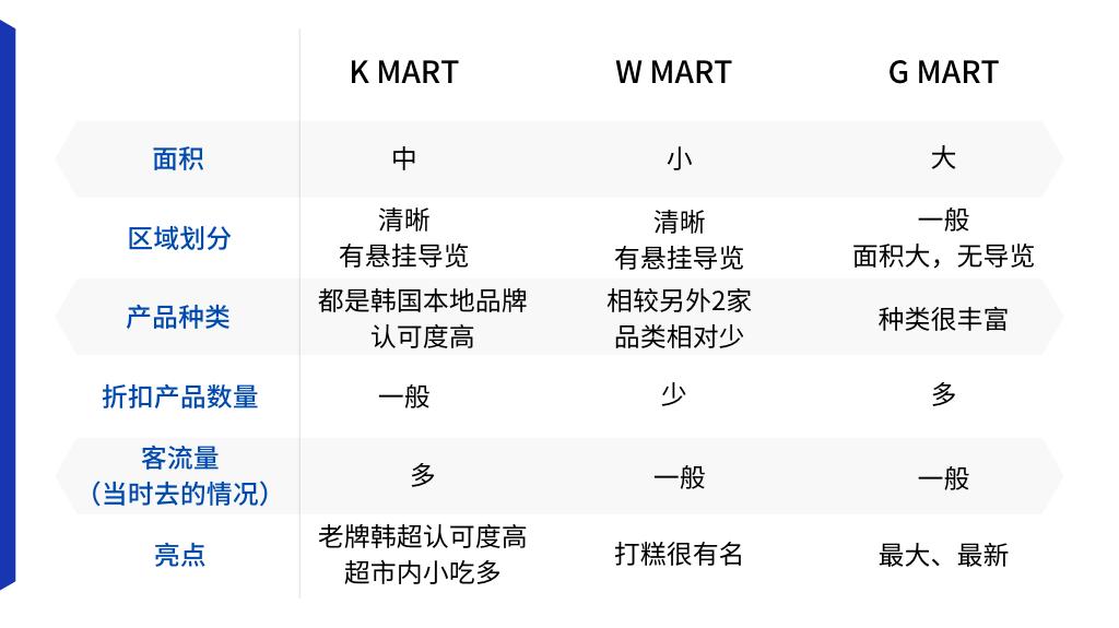 韩国三大超市排名,韩国街大商场
