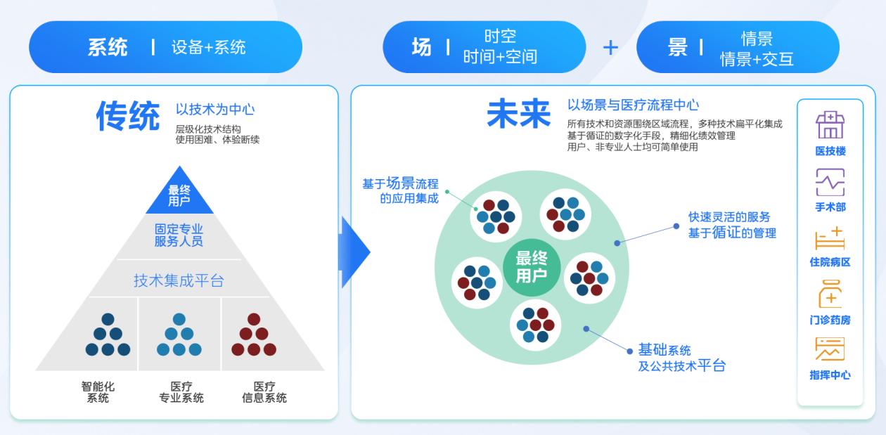鏅烘収鍖婚櫌life3.0,澶у钩鍙板皬鍦烘櫙