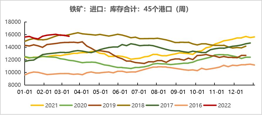 20220311铁矿石周报：力拓铁矿发运跌至季节性新低海运费大幅上涨