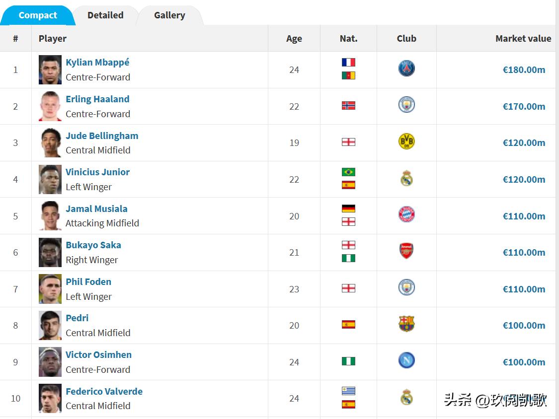 足坛累计转会费内马尔居首,当今足坛转会费最贵的球员