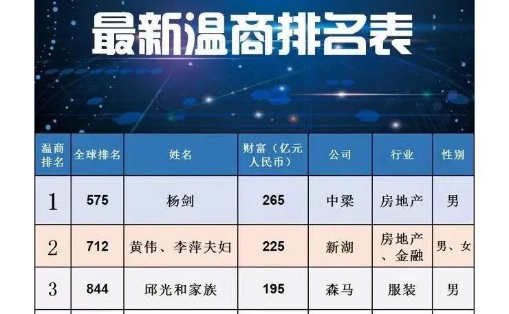 温州前首富,温州以前的首富