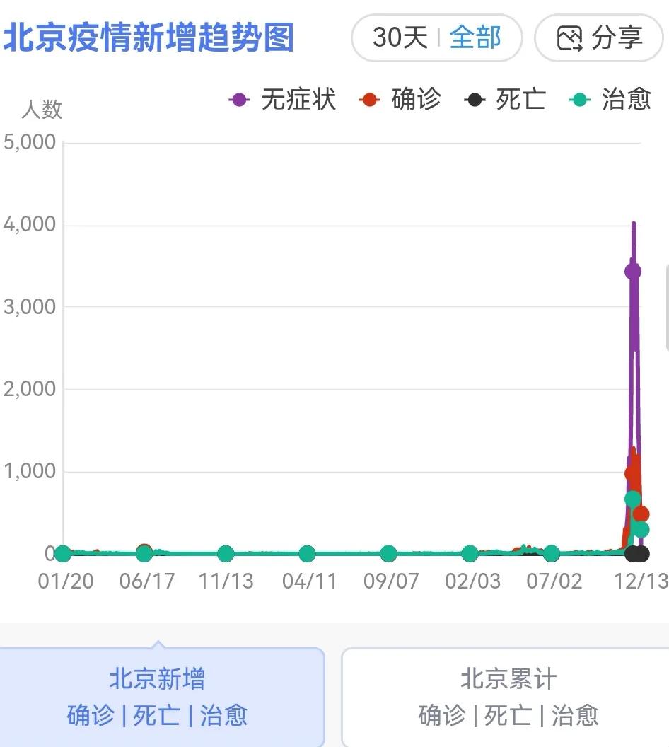 全国各地最新疫情感染高峰进度,疫情放开后有几波疫情高峰