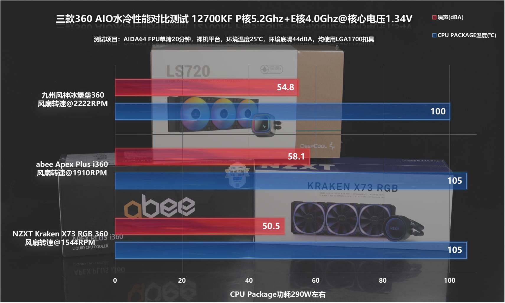 300元价位360水冷对比评测,千元内最强360一体水冷