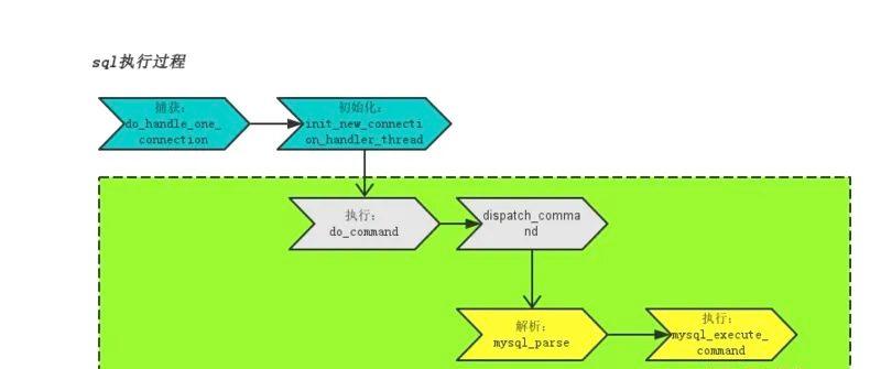 mysql中慢sql的分析与优化,19个mysql性能优化要点解析