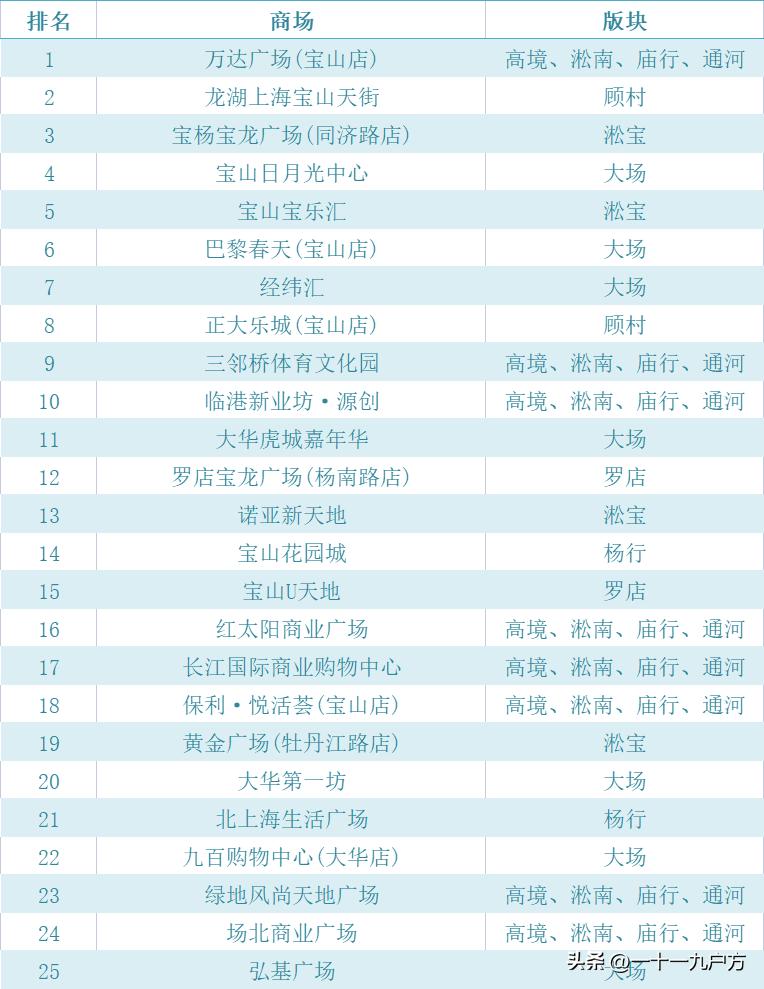 上海宝山区最繁华商场,上海宝山区有哪些大型商场