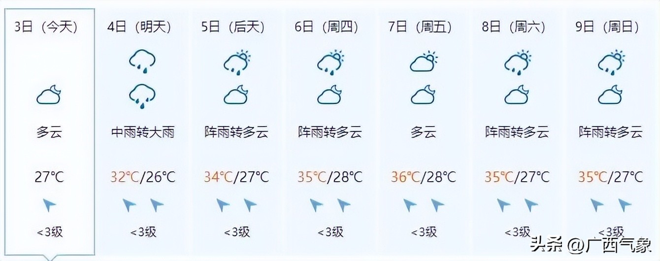明后几号有大暴雨天气,明后两天天气预报有大雨吗