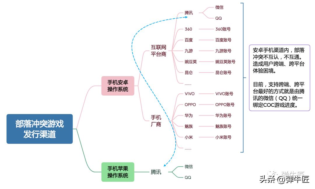 《部落冲突》手游玩法教程,部落冲突从国服转到国际服