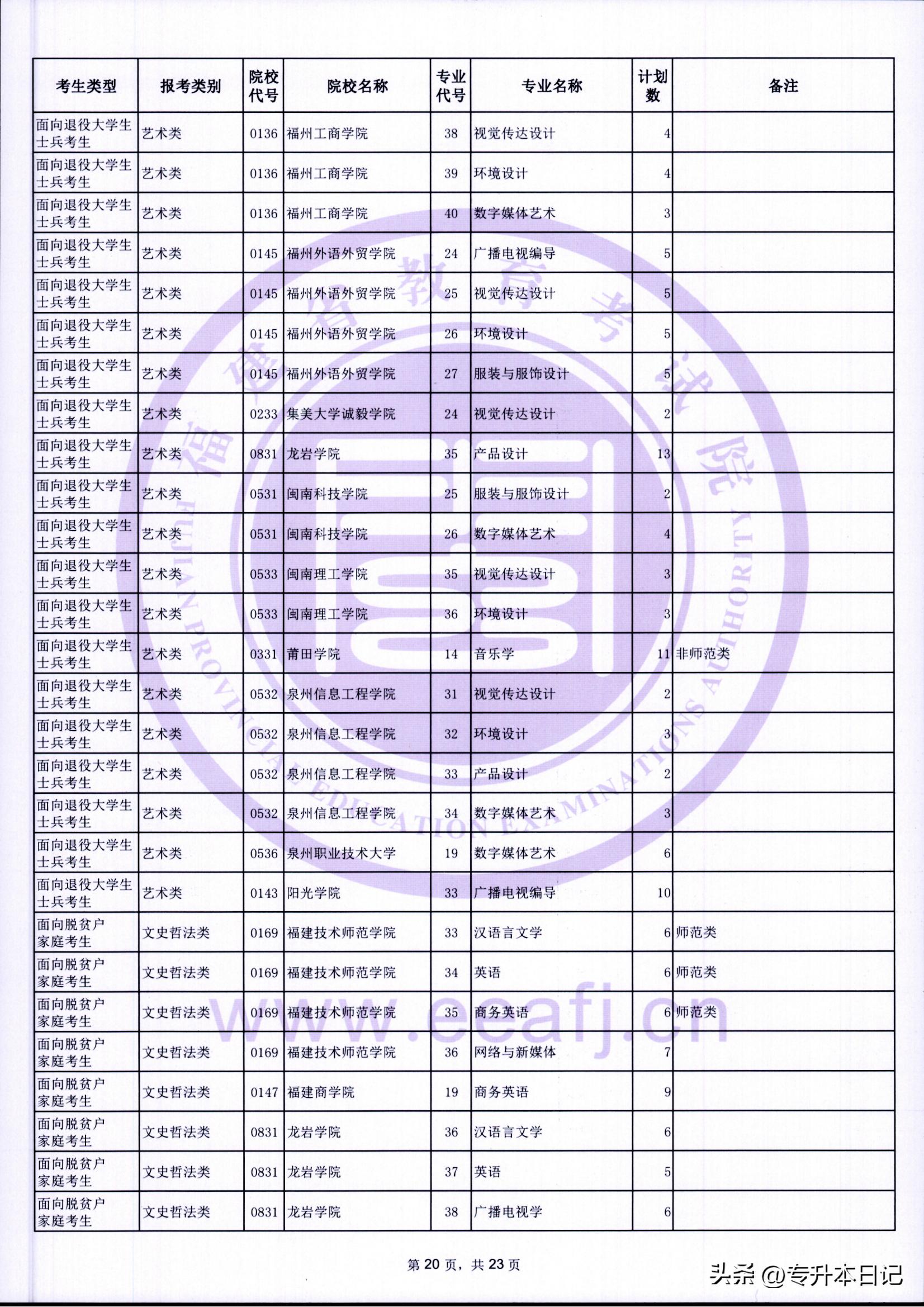 福建2021年专升本报考人数,2023福建专升本招生计划人数