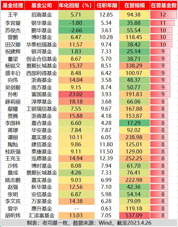 基金经理最多管理几只基金,基金管理能力最强的10大基金经理