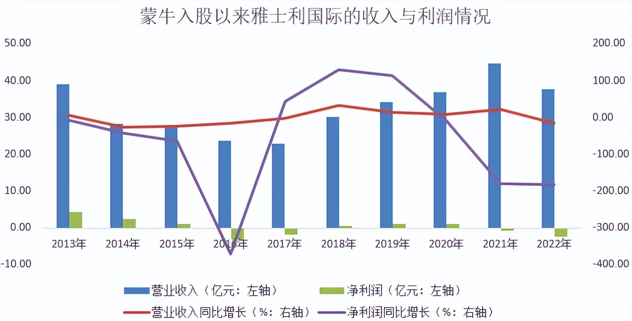 雅士利正式私有化退市,蒙牛并购雅士利为什么估值较低
