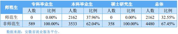 院校就业及招生分析之安庆师范大学