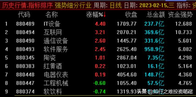 知行之难投资笔记（2023.2.15）