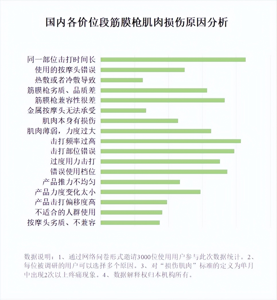 筋膜枪到底有多聪明,筋膜枪的弊端