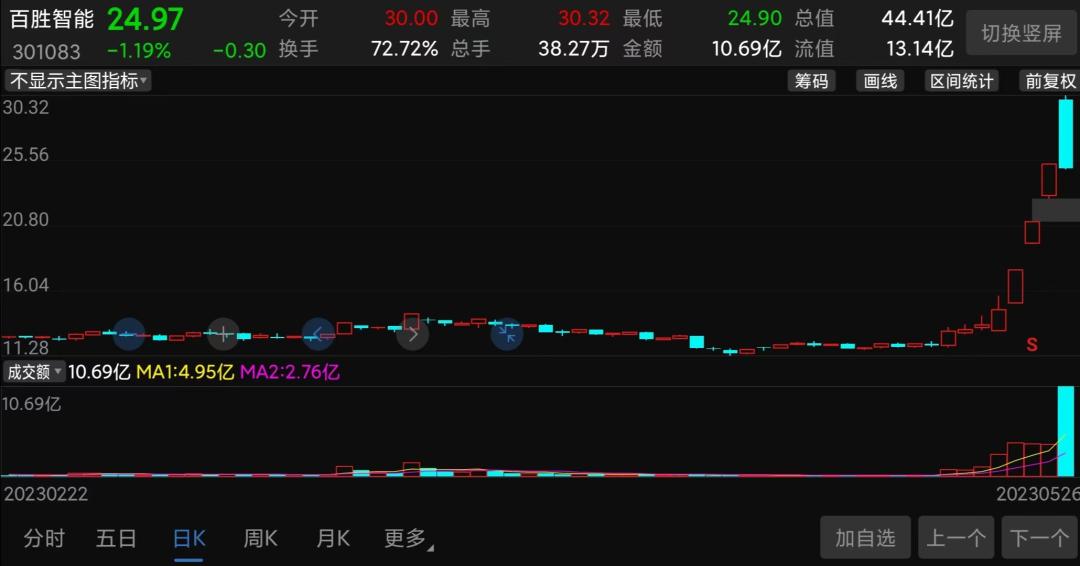 股市即将诞生的妖股,最有望涨10倍的妖股