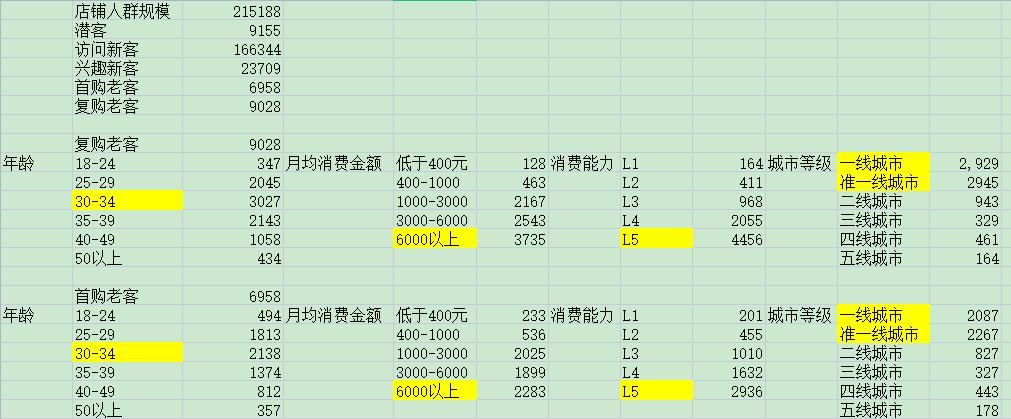 老店新开如何激活、快速引流?火蝠助力女装商家首月销售突破36w+