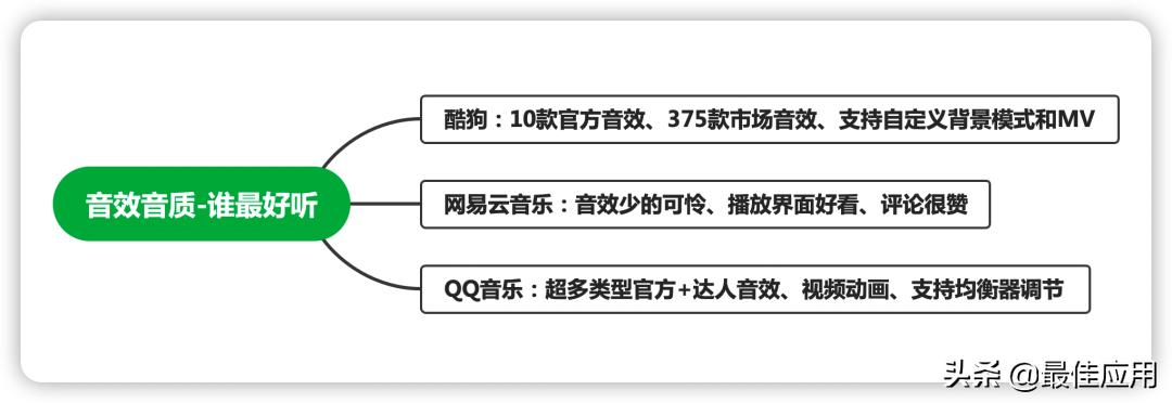 目前最好的音乐app是哪款,三大主流音乐app评测